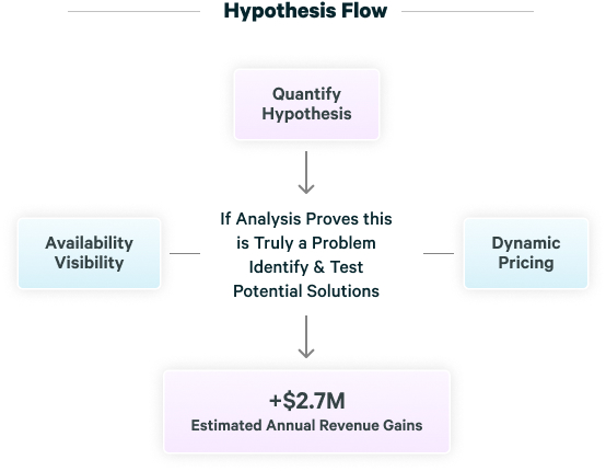 Hypothesis Flow for A/B Testing